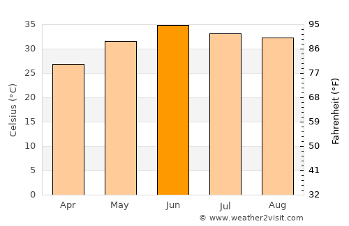 Pīr Mahal average temperature in June