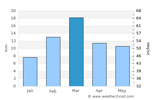 Pīr Mahal average rain in March