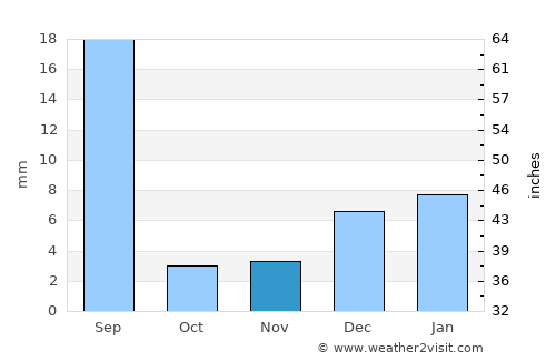 Pīr Mahal average rain in November