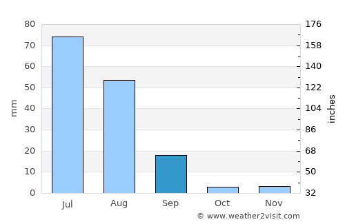 Pīr Mahal average rain in September