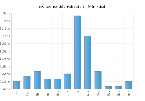 Pīr Mahal monthly rainfall chart (inches)