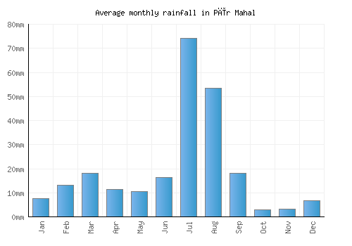 Pīr Mahal monthly rainfall chart (mm)