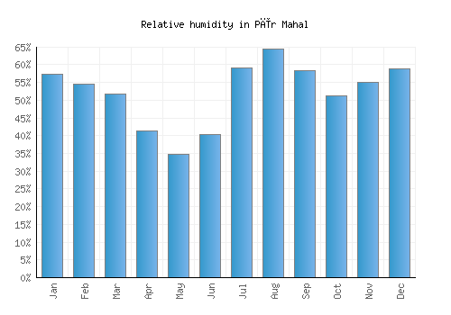 Pīr Mahal relative humidity averages