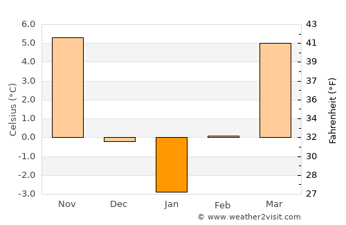 Pir average temperature in January