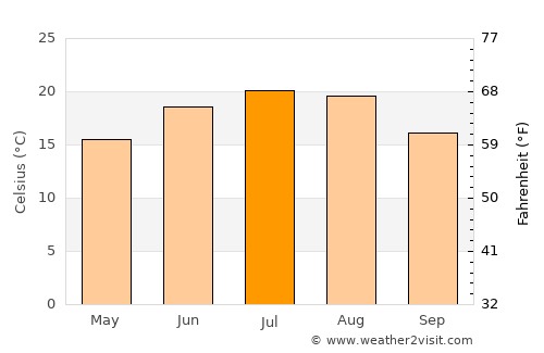 Pir average temperature in July