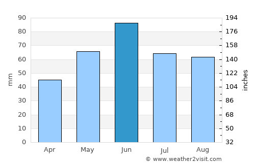 Pir average rain in June