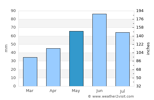 Pir average rain in May