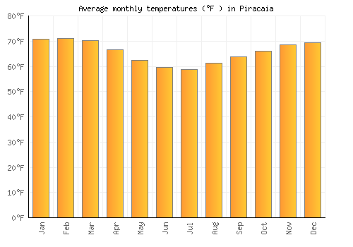 Piracaia average temperature chart (Fahrenheit)