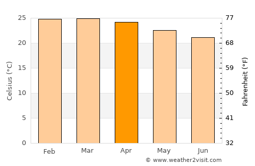 Piracanjuba average temperature in April