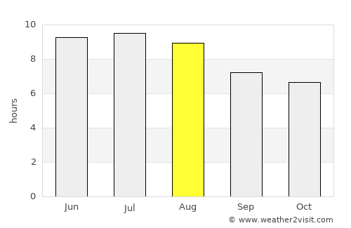 Piracanjuba average rain in August