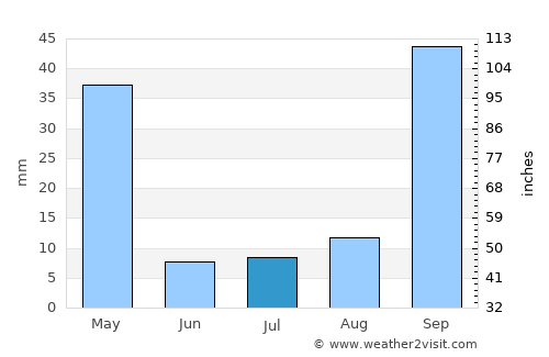 Piracanjuba average rain in July