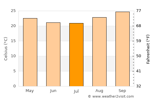 Piracanjuba average temperature in July