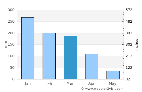 Piracanjuba average rain in March