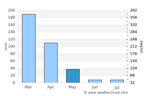 Piracanjuba average rain in May