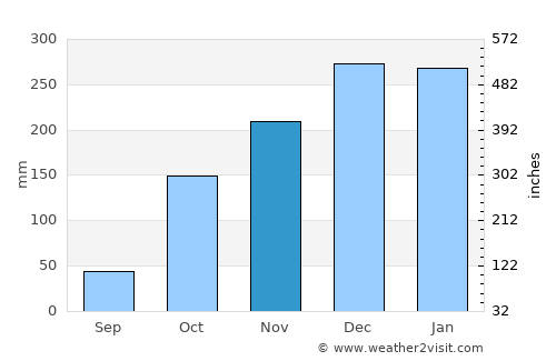 Piracanjuba average rain in November