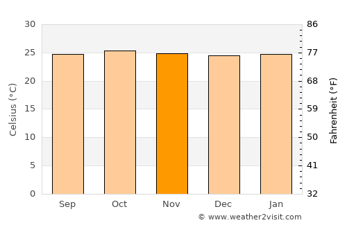 Piracanjuba average temperature in November