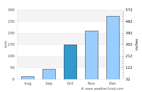 Piracanjuba average rain in October