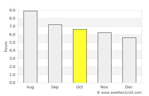 Piracanjuba average rain in October