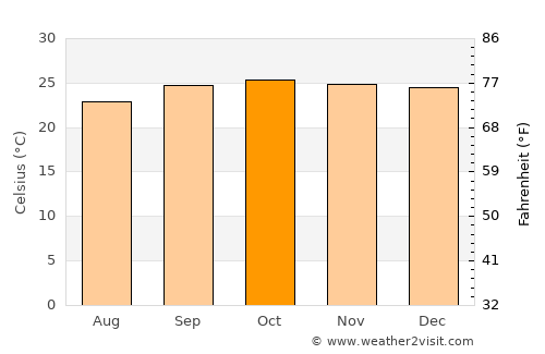 Piracanjuba average temperature in October
