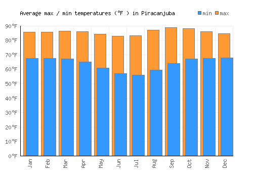 Piracanjuba average minimum / maximum temperatures (Fahrenheit)
