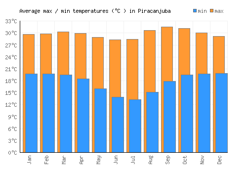 Piracanjuba average minimum / maximum temperatures (Celsius)