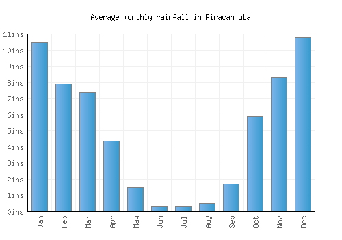 Piracanjuba monthly rainfall chart (inches)