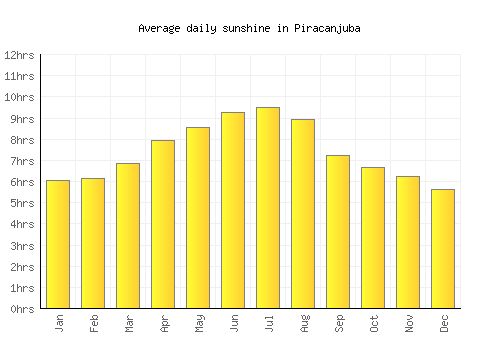 Piracanjuba average daily sunshine chart