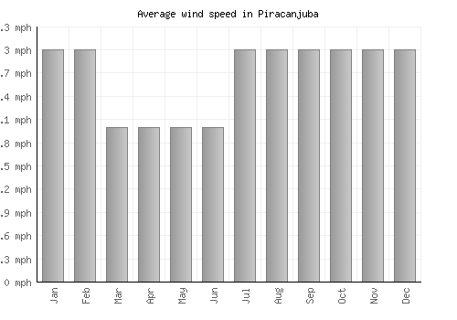 Piracanjuba average winspeed by month (mph)