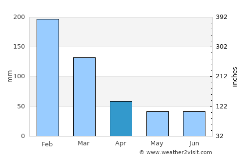 Piracicaba average rain in April