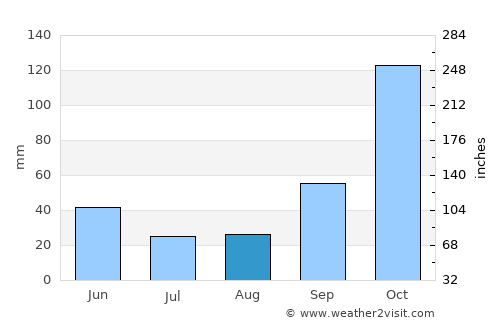 Piracicaba average rain in August
