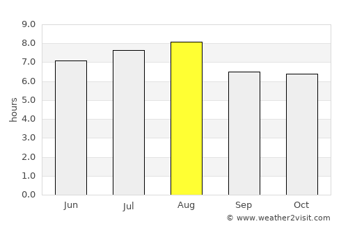 Piracicaba average rain in August