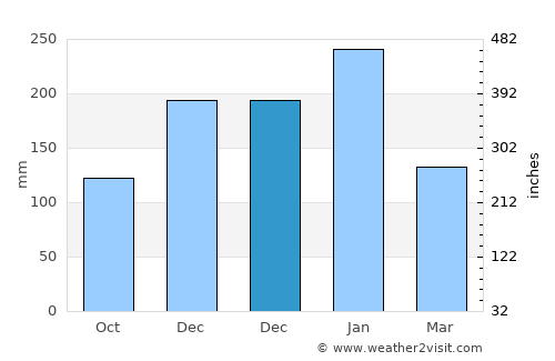 Piracicaba average rain in December