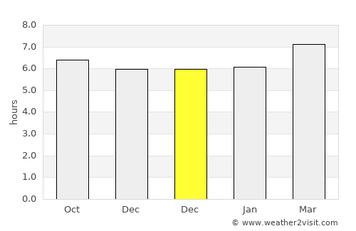 Piracicaba average rain in December
