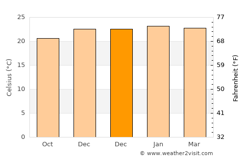 Piracicaba average temperature in December