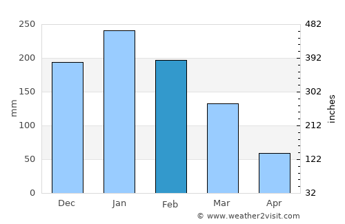 Piracicaba average rain in February