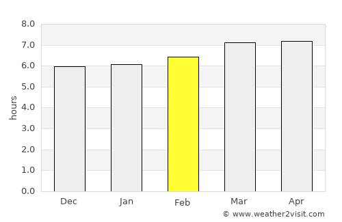 Piracicaba average rain in February