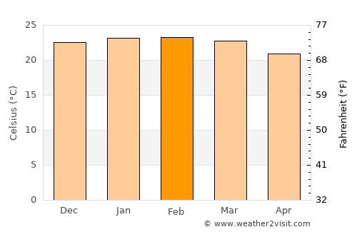 Piracicaba average temperature in February