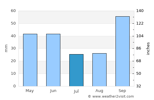 Piracicaba average rain in July