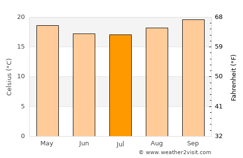 Piracicaba average temperature in July