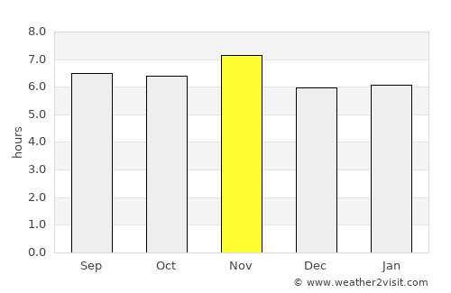 Piracicaba average rain in November