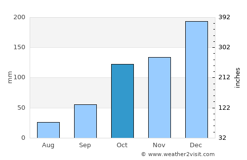 Piracicaba average rain in October