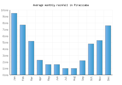 Piracicaba monthly rainfall chart (inches)