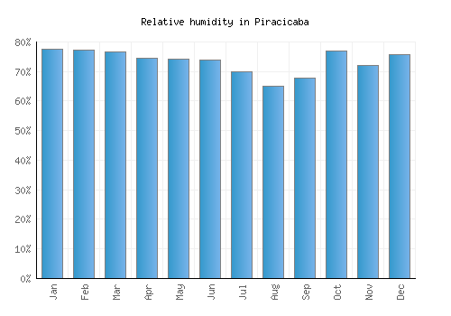Piracicaba relative humidity averages