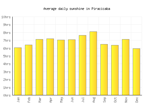 Piracicaba average daily sunshine chart