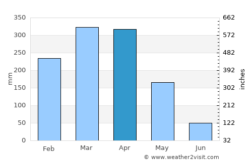 Piracuruca average rain in April