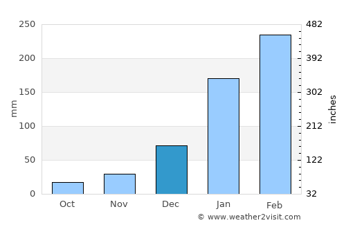 Piracuruca average rain in December