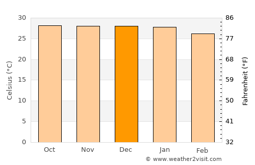 Piracuruca average temperature in December
