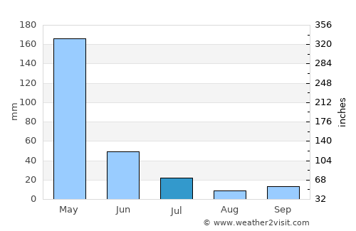 Piracuruca average rain in July