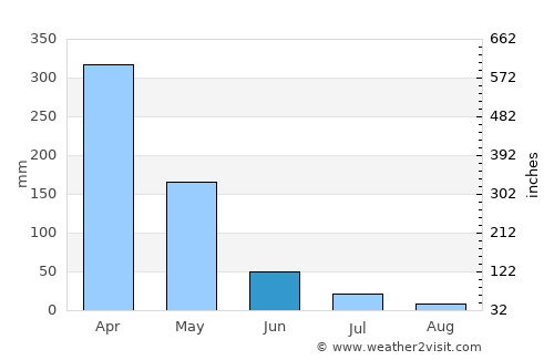 Piracuruca average rain in June