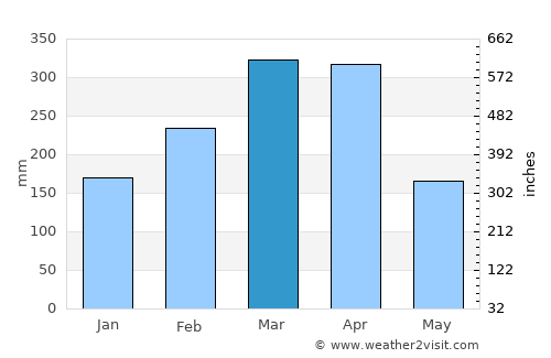 Piracuruca average rain in March